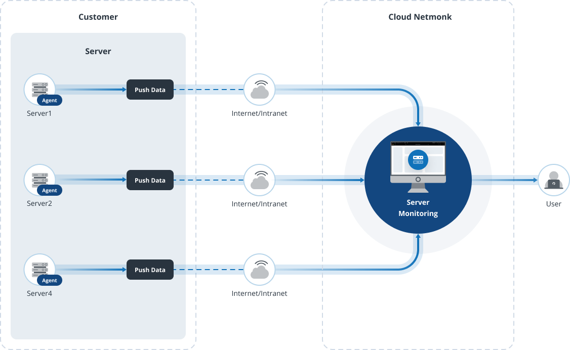 network monitoring works