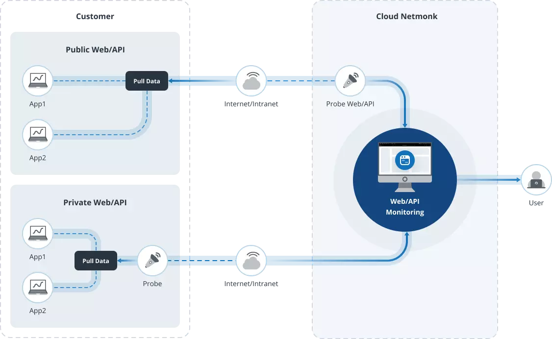 network monitoring works